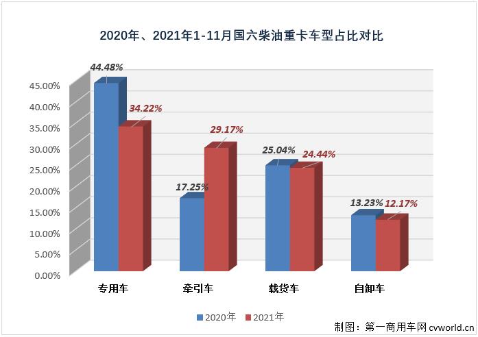 【第一商用车网 原创】11月份，重卡市场的连降势头毫无意外地扩大至“7连降”，但在这降声一片的市场里，却有一个细分领域在2021年未尝败绩，已实现“11连增”。今年11月份，国内共计销售各类国六柴油重卡车型3万辆，环比10月份增长11%，比“银十”旺季表现还要“旺”。