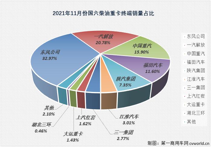 【第一商用车网 原创】11月份，重卡市场的连降势头毫无意外地扩大至“7连降”，但在这降声一片的市场里，却有一个细分领域在2021年未尝败绩，已实现“11连增”。今年11月份，国内共计销售各类国六柴油重卡车型3万辆，环比10月份增长11%，比“银十”旺季表现还要“旺”。