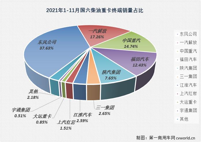 【第一商用车网 原创】11月份，重卡市场的连降势头毫无意外地扩大至“7连降”，但在这降声一片的市场里，却有一个细分领域在2021年未尝败绩，已实现“11连增”。今年11月份，国内共计销售各类国六柴油重卡车型3万辆，环比10月份增长11%，比“银十”旺季表现还要“旺”。