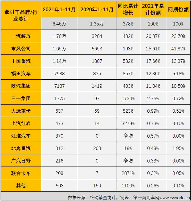 【第一商用车网 原创】11月份，重卡市场的连降势头毫无意外地扩大至“7连降”，但在这降声一片的市场里，却有一个细分领域在2021年未尝败绩，已实现“11连增”。今年11月份，国内共计销售各类国六柴油重卡车型3万辆，环比10月份增长11%，比“银十”旺季表现还要“旺”。