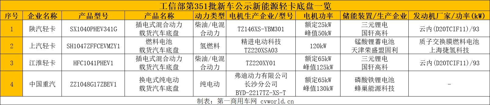 2021年进入尾声，工信部如期发布了第351批新车公示。