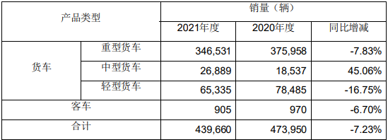 1月10日，一汽解放集团股份有限公司（下称“解放”）发布2021年度产销快报。