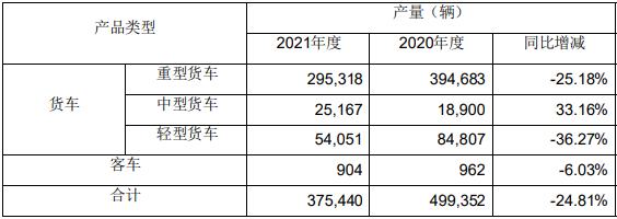 1月10日，一汽解放集团股份有限公司（下称“解放”）发布2021年度产销快报。