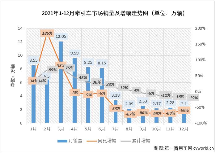 ​【第一商用车网 原创】2021年牵引车市场交出67.68万辆的年终成绩单，这个表现放在近5年里看处于第二高位。牵引车市场在2021年上半年积累了超10万辆的增长，但仅用了3个月时间便“强势”步入下降区间，2021年，牵引车市场全年销量比2020年同期少15.8万辆。