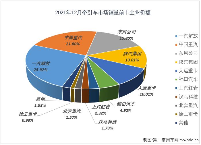 ​【第一商用车网 原创】2021年牵引车市场交出67.68万辆的年终成绩单，这个表现放在近5年里看处于第二高位。牵引车市场在2021年上半年积累了超10万辆的增长，但仅用了3个月时间便“强势”步入下降区间，2021年，牵引车市场全年销量比2020年同期少15.8万辆。