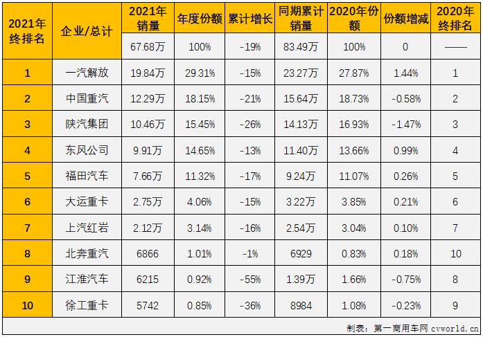 ​【第一商用车网 原创】2021年牵引车市场交出67.68万辆的年终成绩单，这个表现放在近5年里看处于第二高位。牵引车市场在2021年上半年积累了超10万辆的增长，但仅用了3个月时间便“强势”步入下降区间，2021年，牵引车市场全年销量比2020年同期少15.8万辆。