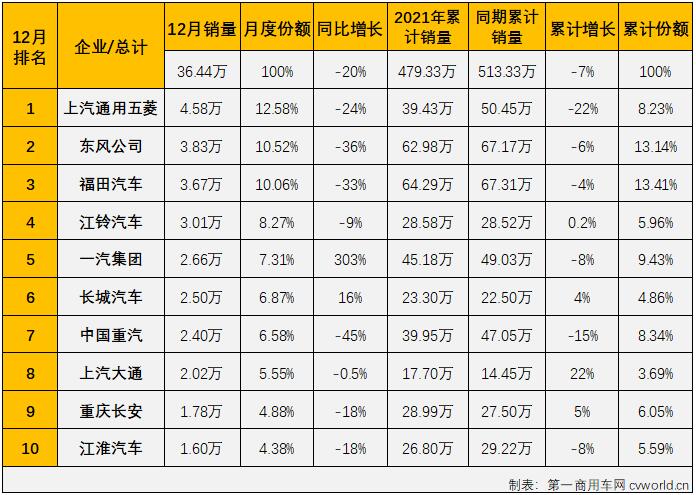 【第一商用车网 原创】自2021年5月份起，重卡、轻卡两个商用车市场最重要的细分市场已双双遭遇“8连降”，2021年12月，商用车市场整体也毫无意外的继续“连降”。