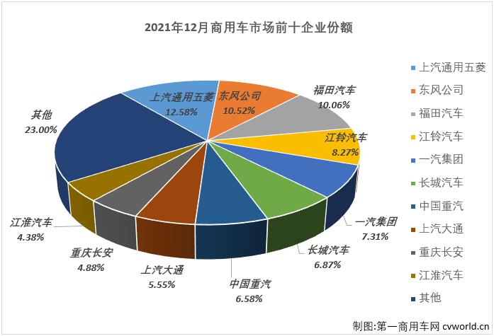 【第一商用车网 原创】自2021年5月份起，重卡、轻卡两个商用车市场最重要的细分市场已双双遭遇“8连降”，2021年12月，商用车市场整体也毫无意外的继续“连降”。