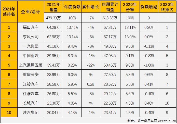 【第一商用车网 原创】自2021年5月份起，重卡、轻卡两个商用车市场最重要的细分市场已双双遭遇“8连降”，2021年12月，商用车市场整体也毫无意外的继续“连降”。