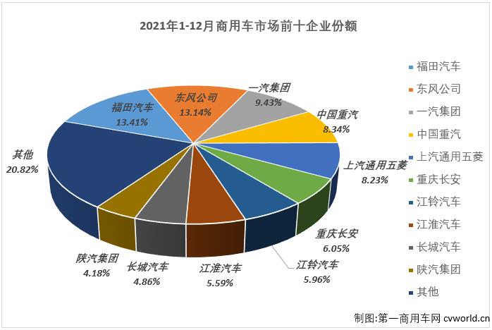 【第一商用车网 原创】自2021年5月份起，重卡、轻卡两个商用车市场最重要的细分市场已双双遭遇“8连降”，2021年12月，商用车市场整体也毫无意外的继续“连降”。