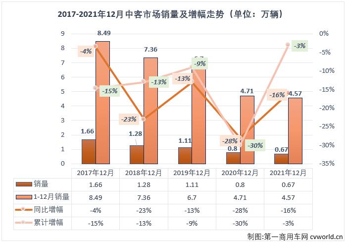 【第一商用车网 原创】2021年前4月，中客市场走势与大客市场保持一致；5、6两月，大客市场遭遇连降而中客市场继续增长；进入下半年，中客市场再次和大客市场一样遭遇连降，2021年的中客市场最终以“6连降”收官！
