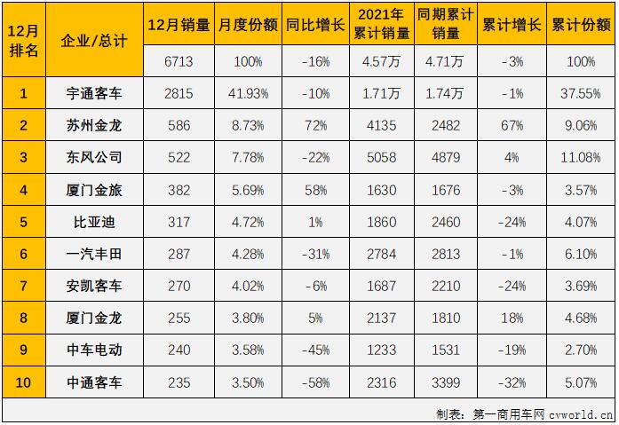 【第一商用车网 原创】2021年前4月，中客市场走势与大客市场保持一致；5、6两月，大客市场遭遇连降而中客市场继续增长；进入下半年，中客市场再次和大客市场一样遭遇连降，2021年的中客市场最终以“6连降”收官！