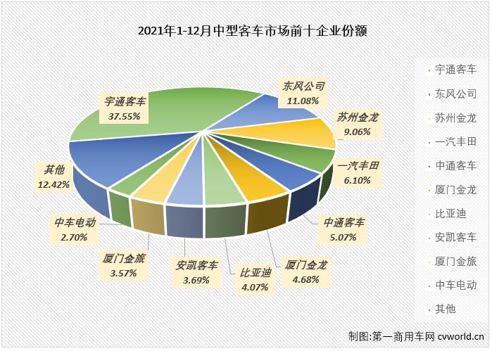 【第一商用车网 原创】2021年前4月，中客市场走势与大客市场保持一致；5、6两月，大客市场遭遇连降而中客市场继续增长；进入下半年，中客市场再次和大客市场一样遭遇连降，2021年的中客市场最终以“6连降”收官！