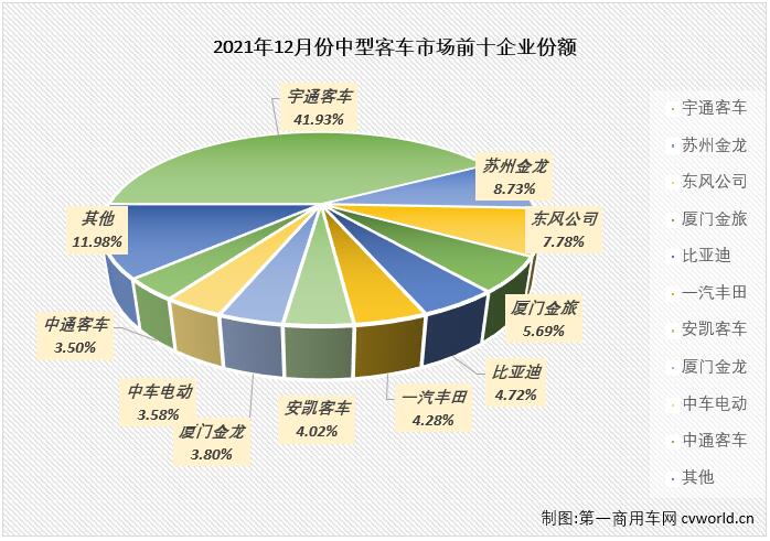【第一商用车网 原创】2021年前4月，中客市场走势与大客市场保持一致；5、6两月，大客市场遭遇连降而中客市场继续增长；进入下半年，中客市场再次和大客市场一样遭遇连降，2021年的中客市场最终以“6连降”收官！