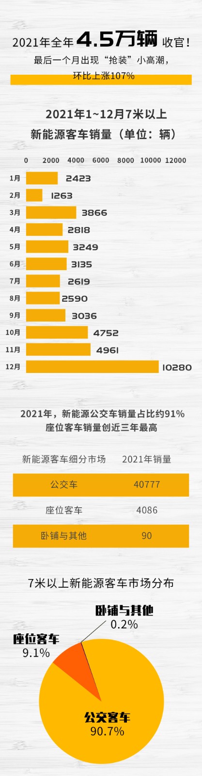 【第一商用车网 原创】不平凡的2021年已经结束，各家新能源客车企业交上了一份怎样的答卷。