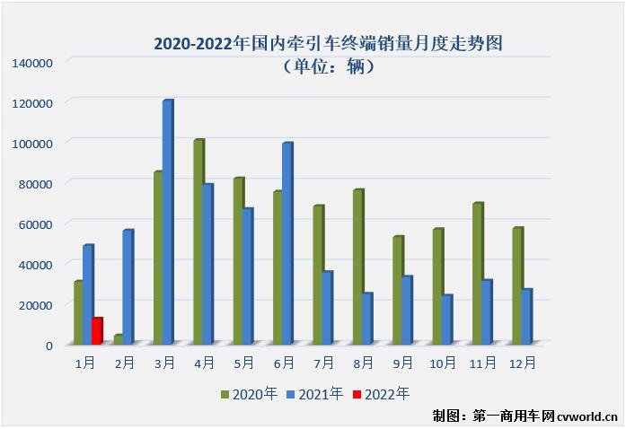 【第一商用车网 原创】2022年1月份，国内牵引车销售1.25万辆（交强险口径，不含出口和军品，下同），同比下降74%，未能收获“开门红”。