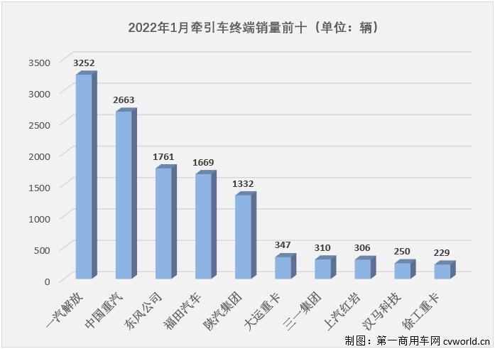 【第一商用车网 原创】2022年1月份，国内牵引车销售1.25万辆（交强险口径，不含出口和军品，下同），同比下降74%，未能收获“开门红”。