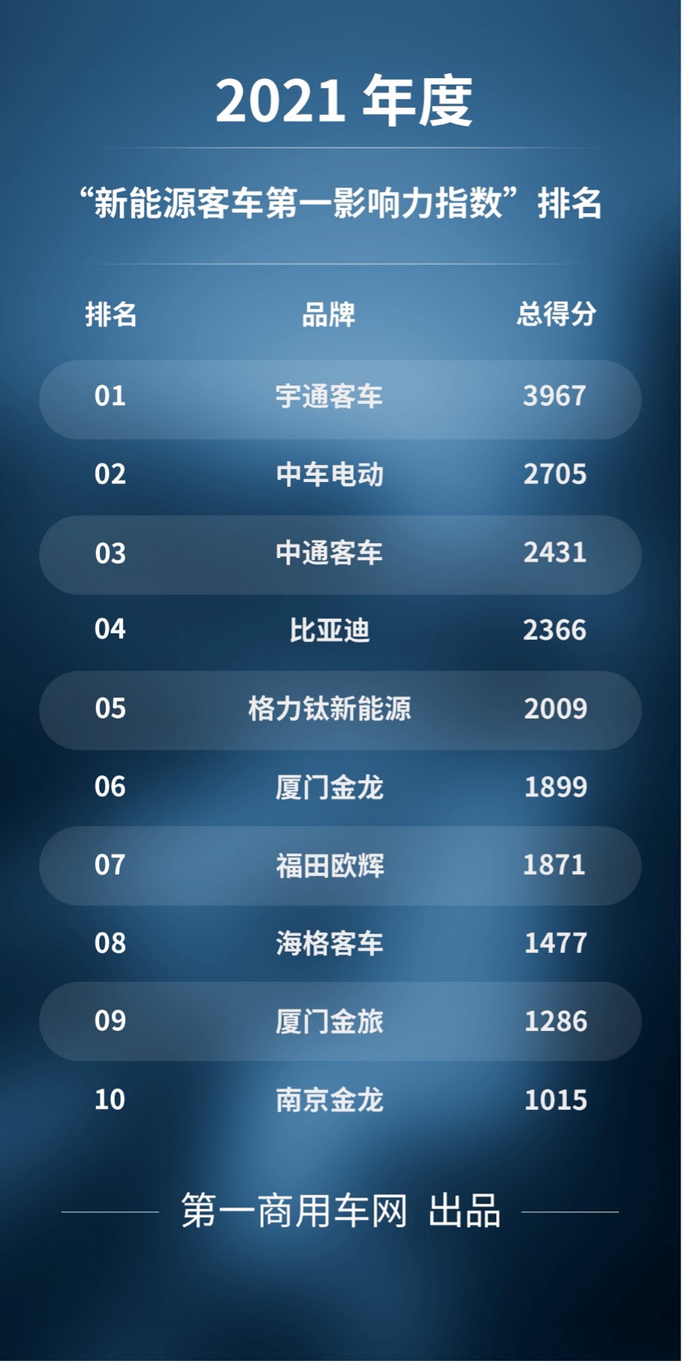【第一商用车网 原创】在2021年12个月的52周里（2021年1月4日-2022年1月2日），国内10个主流新能源客车品牌的“新能源客车第一影响力指数”年度总得分为21026分，同比2020年全年总得分增长7%。其中，各家客车品牌的传播表现如何？谁家排名上升了，谁又下降？谁家的品牌营销创新工作做的更足、更有特色？有哪些经典传播案例？客车企业又能从中学到什么？ 