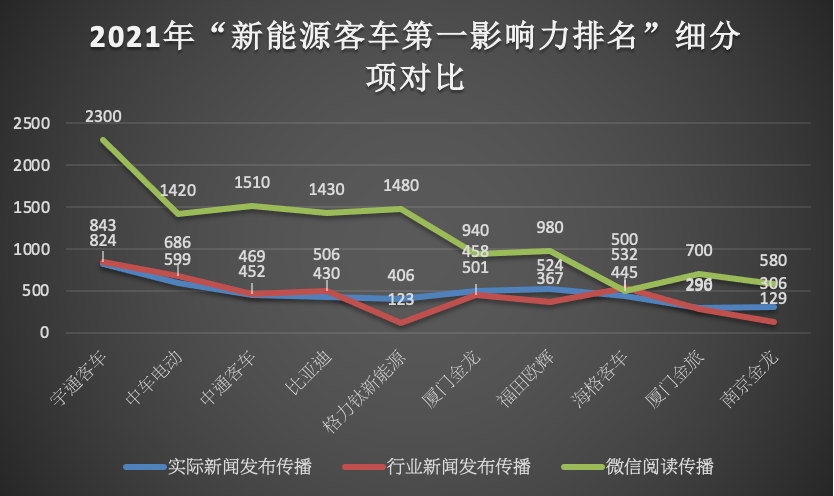 【第一商用车网 原创】在2021年12个月的52周里（2021年1月4日-2022年1月2日），国内10个主流新能源客车品牌的“新能源客车第一影响力指数”年度总得分为21026分，同比2020年全年总得分增长7%。其中，各家客车品牌的传播表现如何？谁家排名上升了，谁又下降？谁家的品牌营销创新工作做的更足、更有特色？有哪些经典传播案例？客车企业又能从中学到什么？ 