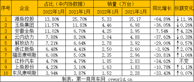 【第一商用车网 原创】2022年1月，商用车销量未见起色，环比、同比依然处于“双降”态势，这也直接导致1月的柴油机销量数据非常不好看。据中内协会数据显示，2022年1月，国内内燃机销售428.33万台，环比下降12.19%，同比下降10.27%，环比、同比“双降”。