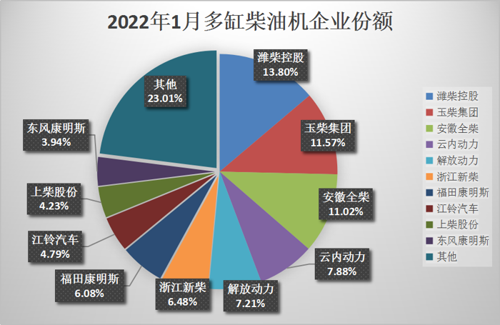 【第一商用车网 原创】2022年1月，商用车销量未见起色，环比、同比依然处于“双降”态势，这也直接导致1月的柴油机销量数据非常不好看。据中内协会数据显示，2022年1月，国内内燃机销售428.33万台，环比下降12.19%，同比下降10.27%，环比、同比“双降”。