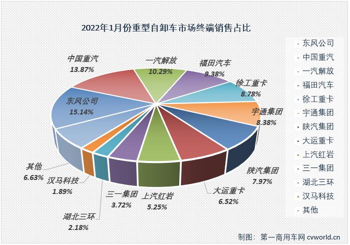 【第一商用车网 原创】1月份，国内重型自卸车市场共计销售3712辆，环比下降51%，同比下降76%，从2021年下半年开始的连降势头扩大至“7连降”。