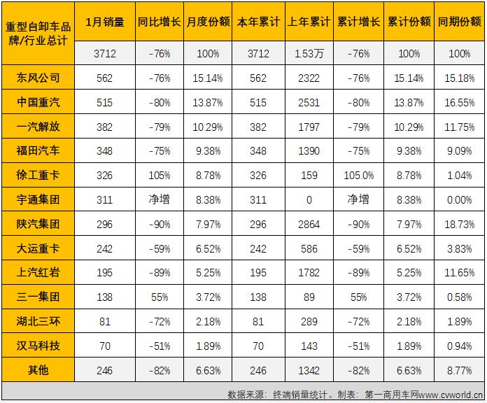 【第一商用车网 原创】1月份，国内重型自卸车市场共计销售3712辆，环比下降51%，同比下降76%，从2021年下半年开始的连降势头扩大至“7连降”。