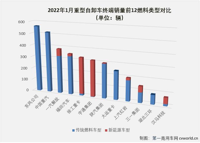 【第一商用车网 原创】1月份，国内重型自卸车市场共计销售3712辆，环比下降51%，同比下降76%，从2021年下半年开始的连降势头扩大至“7连降”。