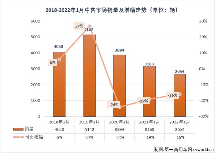 第一商用车网最新获悉，根据中汽协数据（企业开票数口径，非终端实销口径，下同），2022年1月份，我国客车市场（含非完整车辆）销售3.05万辆，环比下降43%，同比下降16%，产销量双双出现两位数下降。这其中，中型客车销售2654辆，同比下降16%。1月份，中型客车2654辆的销量仅占整个客车市场8.71%的份额。
