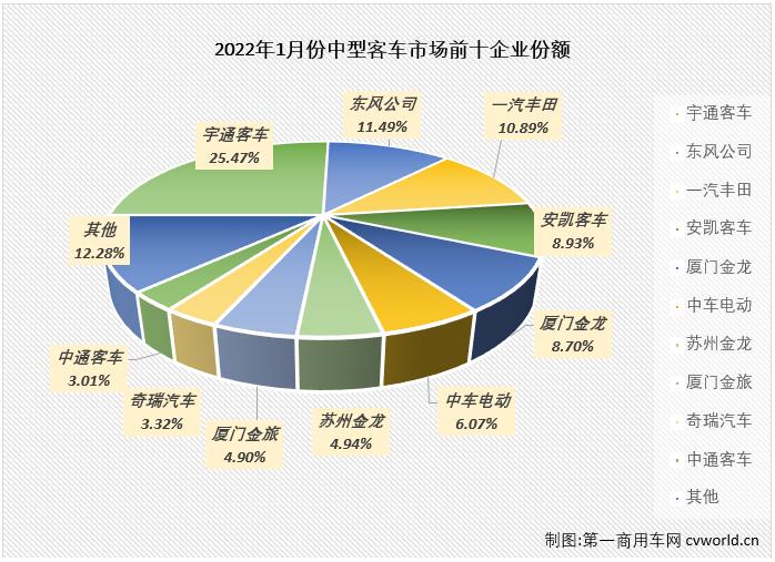 第一商用车网最新获悉，根据中汽协数据（企业开票数口径，非终端实销口径，下同），2022年1月份，我国客车市场（含非完整车辆）销售3.05万辆，环比下降43%，同比下降16%，产销量双双出现两位数下降。这其中，中型客车销售2654辆，同比下降16%。1月份，中型客车2654辆的销量仅占整个客车市场8.71%的份额。