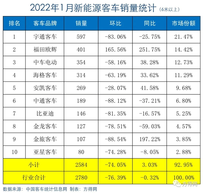 中国客车统计信息网汇总重点19家客车企业数据显示，2022年1月，6米以上新能源客车销量2780辆，与2021年1月基本持平。（注：考虑到目标市场，方得网聚焦客车市场，为车长6米以上车型）