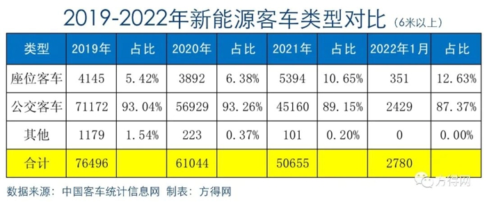 中国客车统计信息网汇总重点19家客车企业数据显示，2022年1月，6米以上新能源客车销量2780辆，与2021年1月基本持平。（注：考虑到目标市场，方得网聚焦客车市场，为车长6米以上车型）