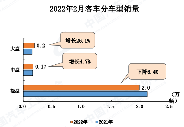 今天（3月11日），中国汽车工业协会发布2022年2月汽车产销数据。数据显示，1月商用车销34.4万辆，同比下降25%。其中，重卡销9.5万辆，轻卡销16.2万辆，仅微卡和大客同比实现增长。