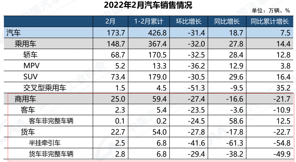 今天（3月11日），中国汽车工业协会发布2022年2月汽车产销数据。数据显示，1月商用车销34.4万辆，同比下降25%。其中，重卡销9.5万辆，轻卡销16.2万辆，仅微卡和大客同比实现增长。