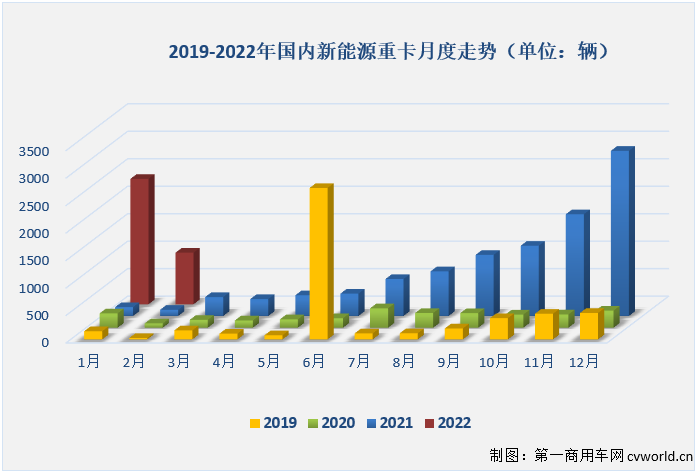 【第一商用车网 原创】2月份，国内新能源重卡市场共计销售940辆，同比大增732%。