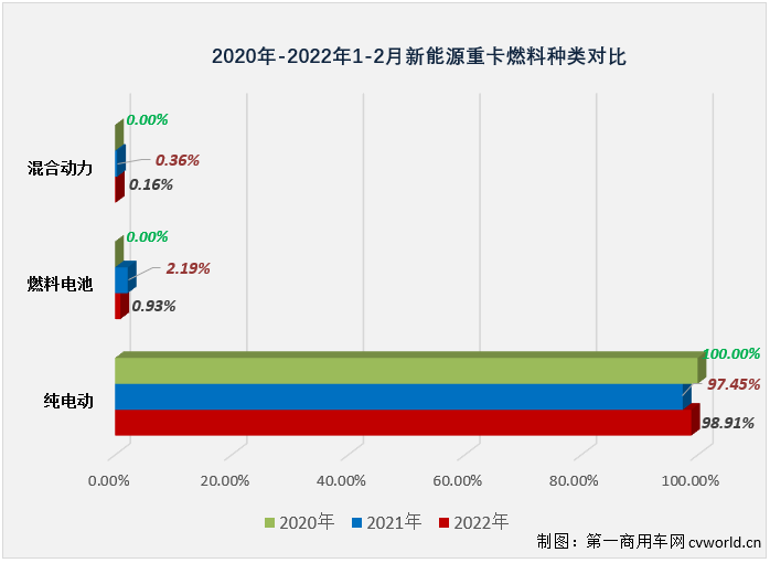 【第一商用车网 原创】2月份，国内新能源重卡市场共计销售940辆，同比大增732%。
