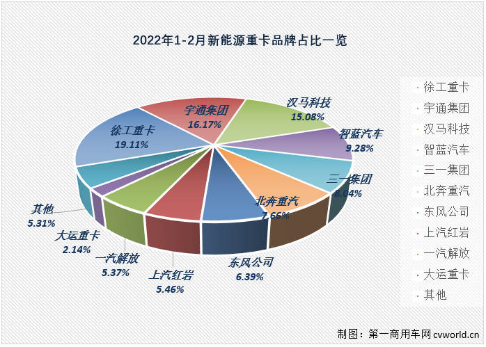 【第一商用车网 原创】2月份，国内新能源重卡市场共计销售940辆，同比大增732%。