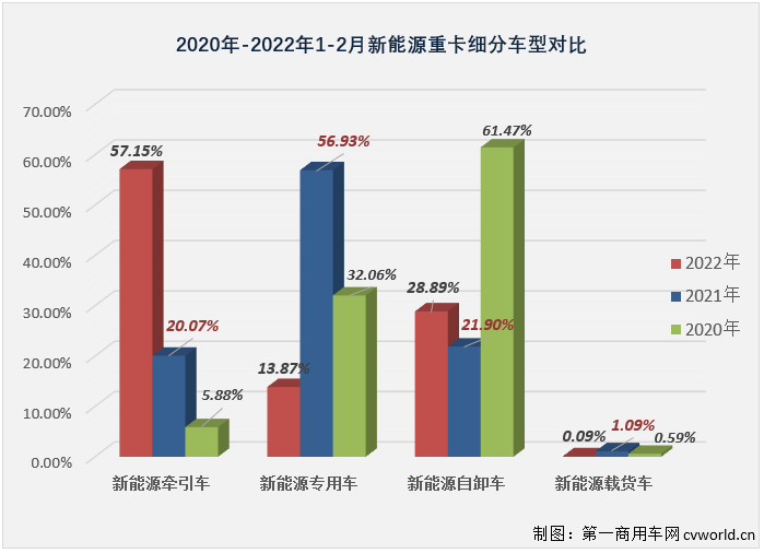 【第一商用车网 原创】2月份，国内新能源重卡市场共计销售940辆，同比大增732%。