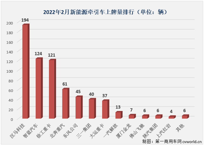 【第一商用车网 原创】2月份，国内新能源重卡市场共计销售940辆，同比大增732%。