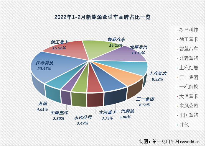 【第一商用车网 原创】2月份，国内新能源重卡市场共计销售940辆，同比大增732%。