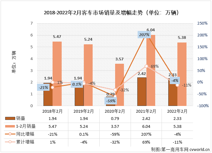 【第一商用车网 原创】第一商用车网最新获悉，根据中汽协数据（企业开票数口径，非终端实销口径，下同），2022年2月份，国内客车（含底盘）市场产销2.47万辆和2.33万辆，环比下降17%和24%，同比下降5%和4%，产销量双双继续下降，但降幅较上月均有所缩窄。