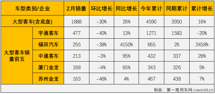 【第一商用车网 原创】第一商用车网最新获悉，根据中汽协数据（企业开票数口径，非终端实销口径，下同），2022年2月份，国内客车（含底盘）市场产销2.47万辆和2.33万辆，环比下降17%和24%，同比下降5%和4%，产销量双双继续下降，但降幅较上月均有所缩窄。