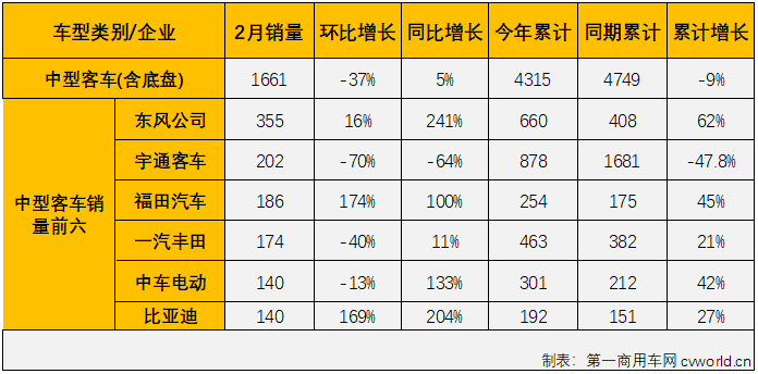 【第一商用车网 原创】第一商用车网最新获悉，根据中汽协数据（企业开票数口径，非终端实销口径，下同），2022年2月份，国内客车（含底盘）市场产销2.47万辆和2.33万辆，环比下降17%和24%，同比下降5%和4%，产销量双双继续下降，但降幅较上月均有所缩窄。