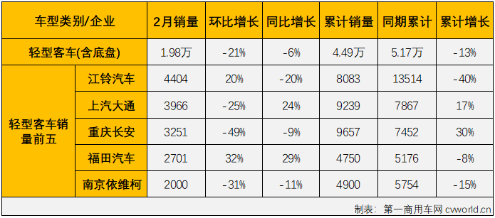 【第一商用车网 原创】第一商用车网最新获悉，根据中汽协数据（企业开票数口径，非终端实销口径，下同），2022年2月份，国内客车（含底盘）市场产销2.47万辆和2.33万辆，环比下降17%和24%，同比下降5%和4%，产销量双双继续下降，但降幅较上月均有所缩窄。