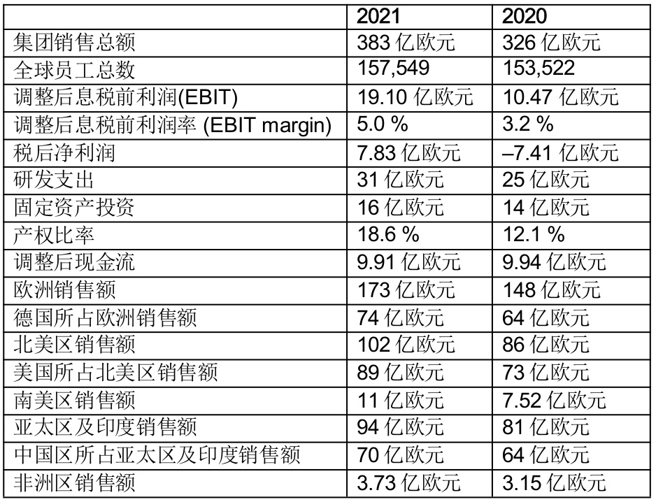 ​2021年，在颇具挑战性的商业环境中，全球性技术公司采埃孚集团顺利达成财务目标。集团年销售总额达383亿欧元，同比增长17.5%，大幅超过集团2020年及2019年水平（两年分别为326亿欧元和365亿欧元）。