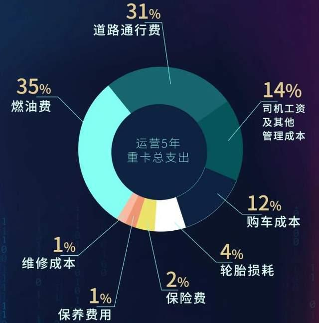 伴随着国六时代的全面到来，用户正在面临从购车到用车养车等环节运输成本大增的囧境，物流行业如何实现降本增效、精益运营成了整个行业的重要课题。如何破解这个难题？通过卡车TCO“全生命周期成本”管理理念在物流行业的深度应用，或许能找到真正的答案。