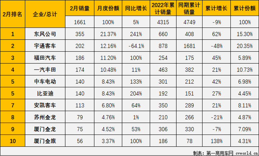 【第一商用车网 原创】2月，国内中客市场走势如何呢？第一商用车网最新获悉，根据中汽协产销数据，2022年2月份，我国客车市场（含非完整车辆）销售2.33万辆，环比下降23.5%，同比下降3.6%，环比同比“双降”。