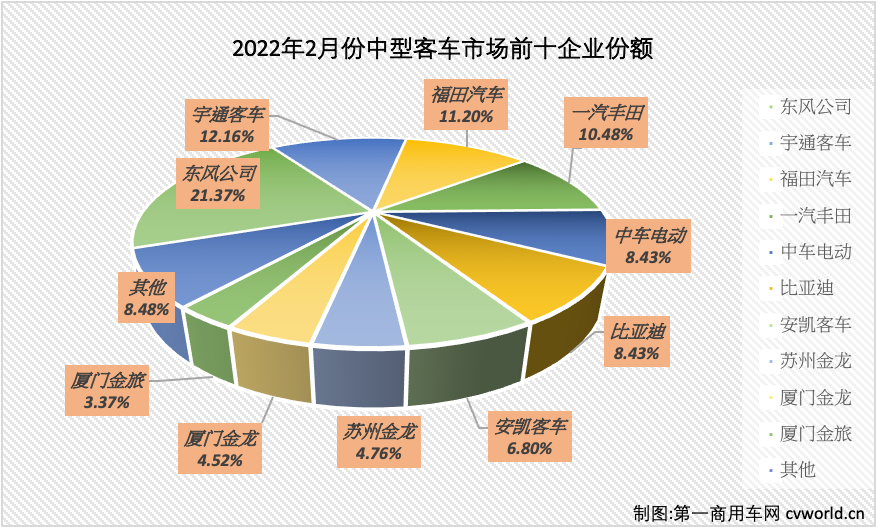 【第一商用车网 原创】2月，国内中客市场走势如何呢？第一商用车网最新获悉，根据中汽协产销数据，2022年2月份，我国客车市场（含非完整车辆）销售2.33万辆，环比下降23.5%，同比下降3.6%，环比同比“双降”。