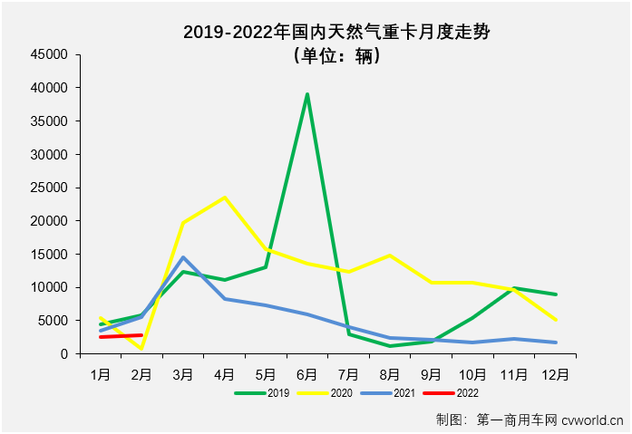 【第一商用车网 原创】2022年2月份，国内天然气重卡实销2819辆，环比1月份增长13%。今年前两个月天然气重卡市场平均月销量达到2600余辆，较去年下半年2300余辆的平均月销量好看许多；2月份销量与去年同期相比仍出现50%的下降，连降势头扩大至“12连降”。