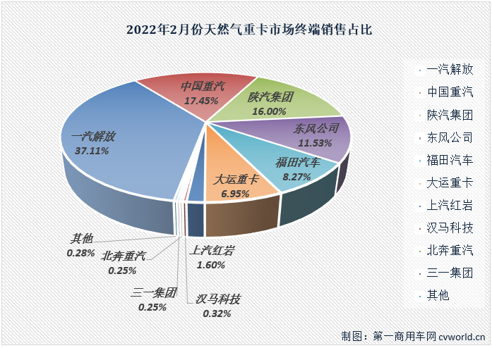 【第一商用车网 原创】2022年2月份，国内天然气重卡实销2819辆，环比1月份增长13%。今年前两个月天然气重卡市场平均月销量达到2600余辆，较去年下半年2300余辆的平均月销量好看许多；2月份销量与去年同期相比仍出现50%的下降，连降势头扩大至“12连降”。